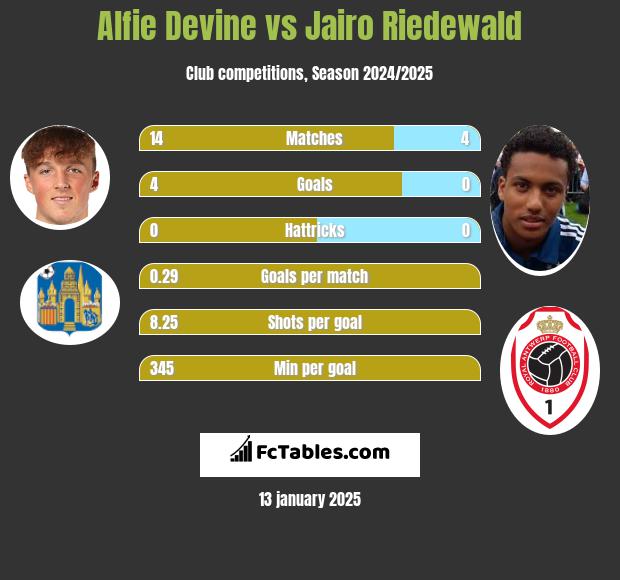 Alfie Devine vs Jairo Riedewald h2h player stats