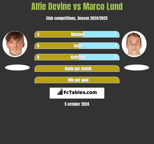 Alfie Devine vs Marco Lund h2h player stats