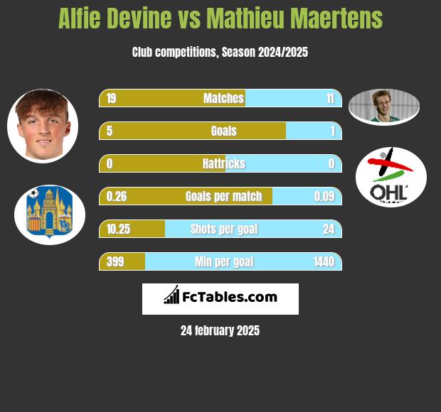 Alfie Devine vs Mathieu Maertens h2h player stats