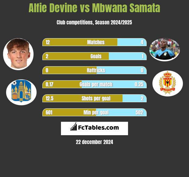 Alfie Devine vs Mbwana Samata h2h player stats