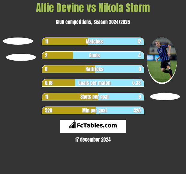 Alfie Devine vs Nikola Storm h2h player stats