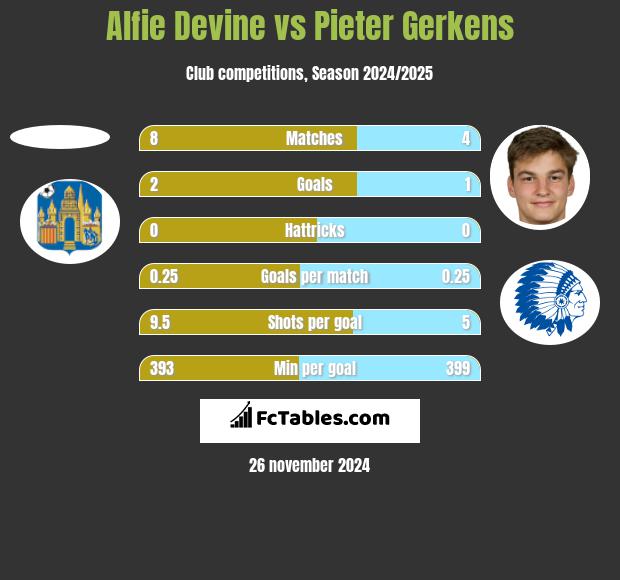 Alfie Devine vs Pieter Gerkens h2h player stats