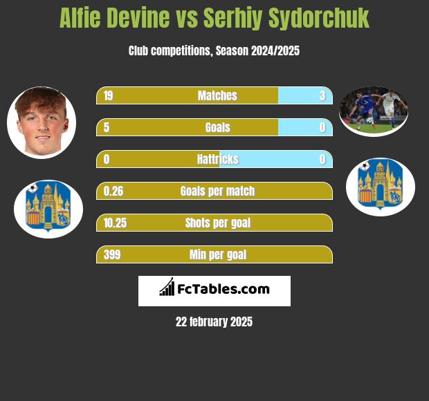 Alfie Devine vs Serhij Sydorczuk h2h player stats