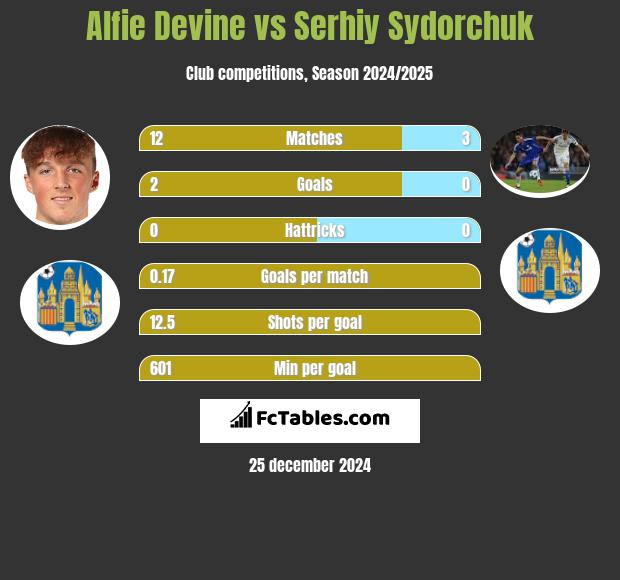 Alfie Devine vs Serhiy Sydorchuk h2h player stats