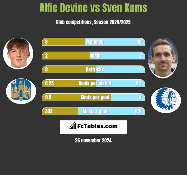 Alfie Devine vs Sven Kums h2h player stats