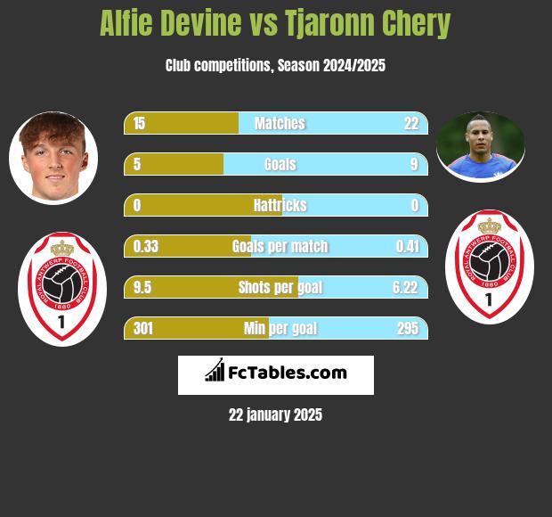 Alfie Devine vs Tjaronn Chery h2h player stats