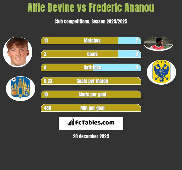 Alfie Devine vs Frederic Ananou h2h player stats