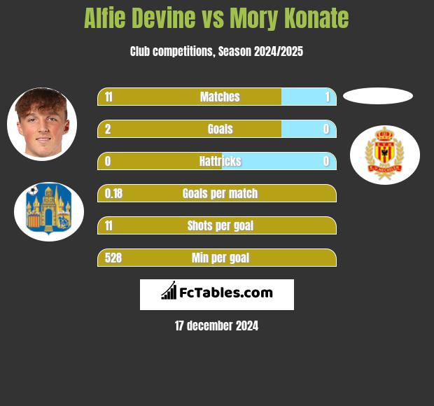 Alfie Devine vs Mory Konate h2h player stats