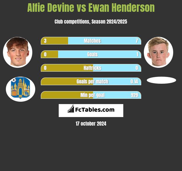 Alfie Devine vs Ewan Henderson h2h player stats