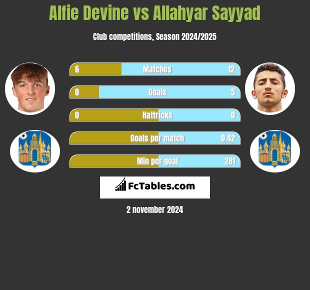 Alfie Devine vs Allahyar Sayyad h2h player stats