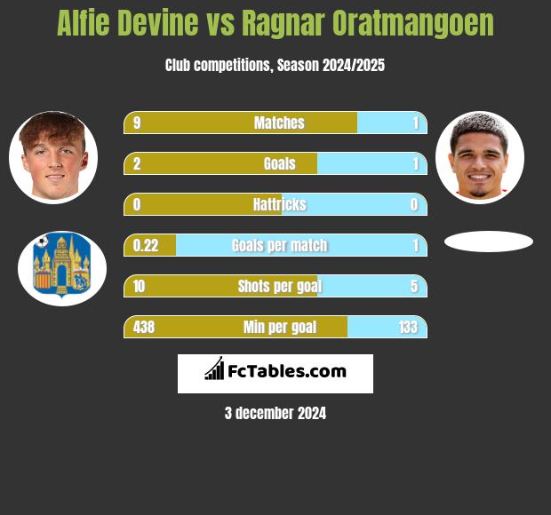 Alfie Devine vs Ragnar Oratmangoen h2h player stats