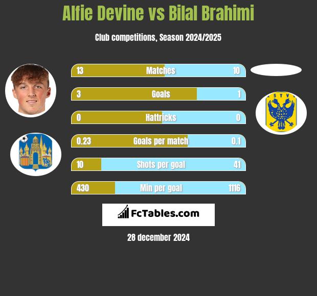 Alfie Devine vs Bilal Brahimi h2h player stats