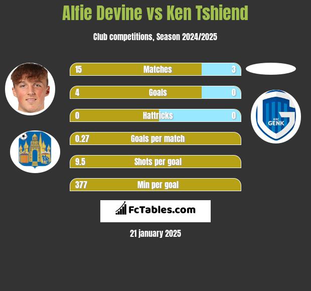 Alfie Devine vs Ken Tshiend h2h player stats