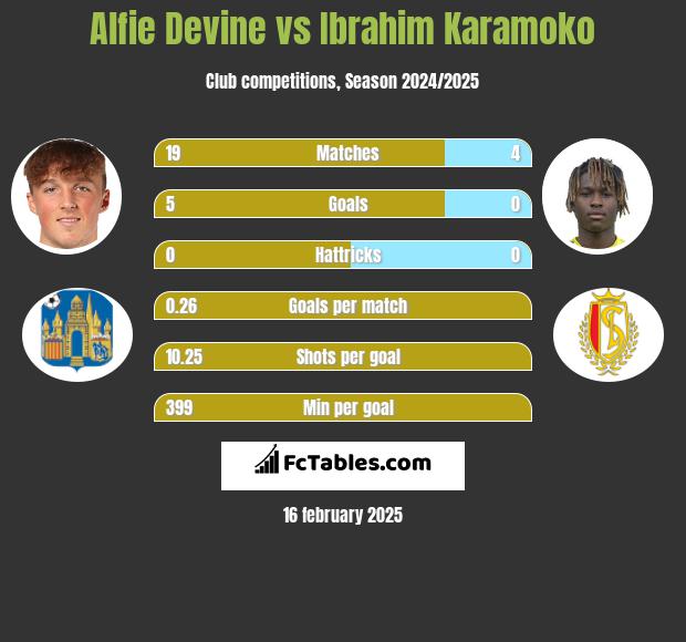 Alfie Devine vs Ibrahim Karamoko h2h player stats