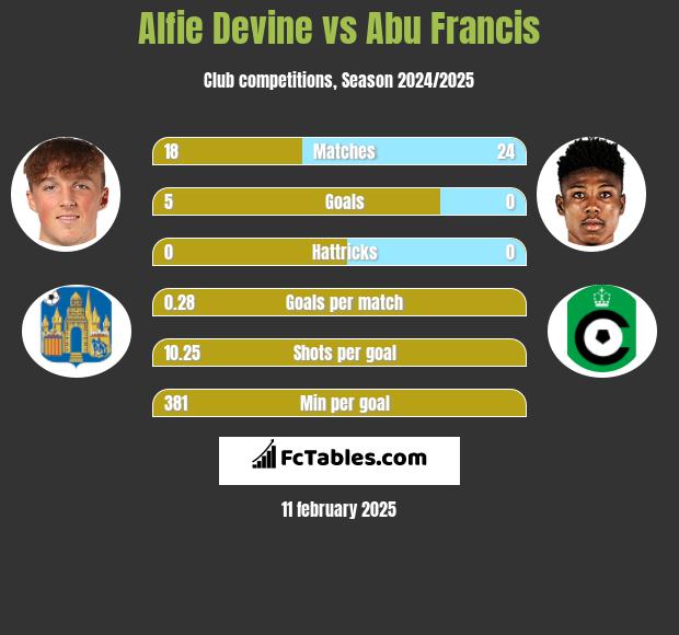 Alfie Devine vs Abu Francis h2h player stats