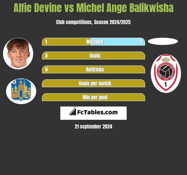 Alfie Devine vs Michel Ange Balikwisha h2h player stats