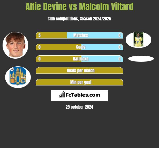 Alfie Devine vs Malcolm Viltard h2h player stats