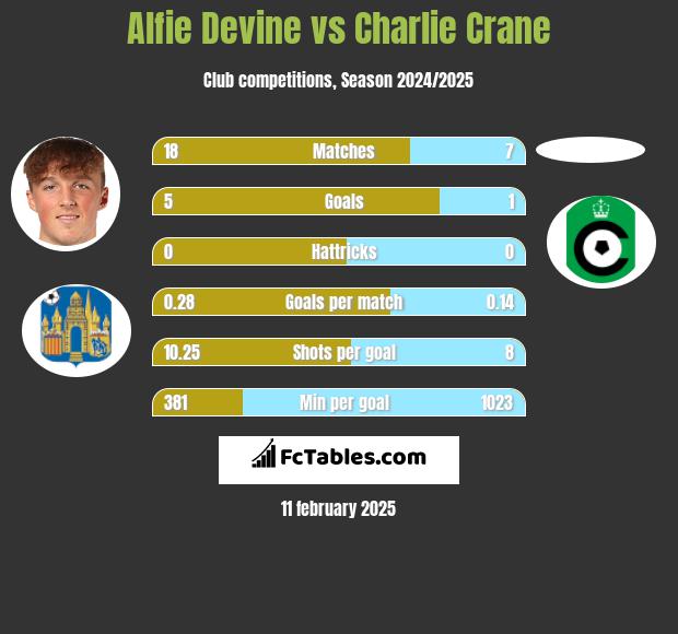 Alfie Devine vs Charlie Crane h2h player stats