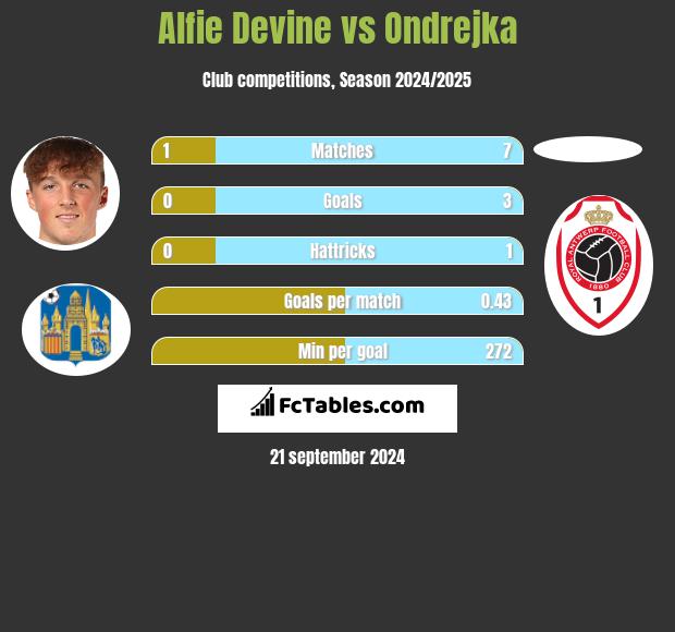 Alfie Devine vs Ondrejka h2h player stats