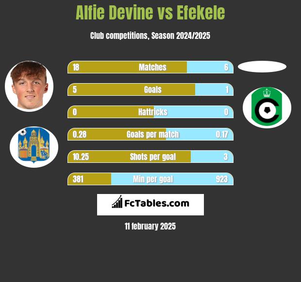 Alfie Devine vs Efekele h2h player stats