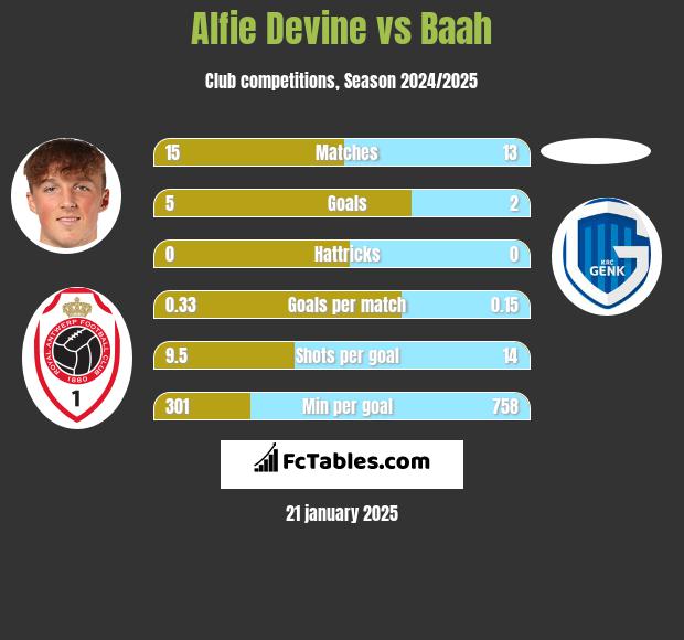 Alfie Devine vs Baah h2h player stats