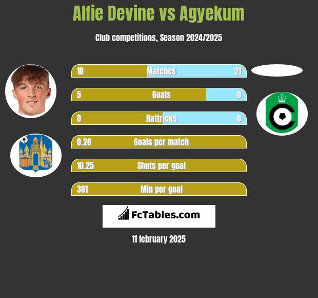 Alfie Devine vs Agyekum h2h player stats