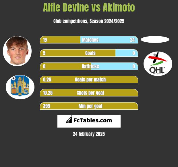 Alfie Devine vs Akimoto h2h player stats