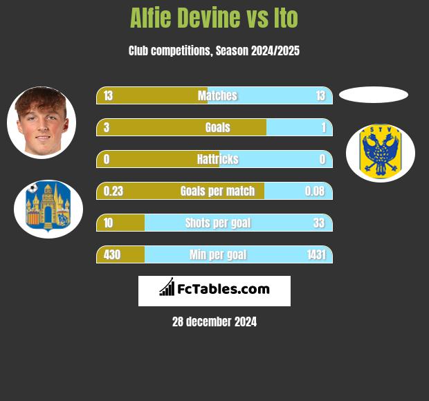 Alfie Devine vs Ito h2h player stats