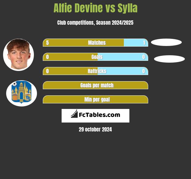 Alfie Devine vs Sylla h2h player stats