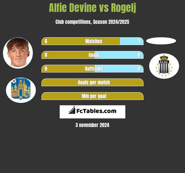 Alfie Devine vs Rogelj h2h player stats