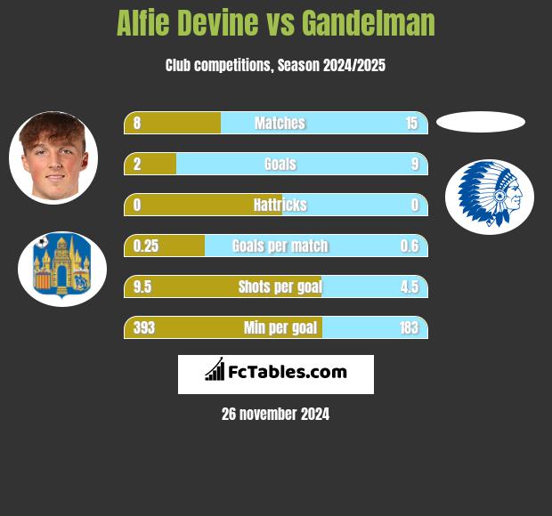 Alfie Devine vs Gandelman h2h player stats