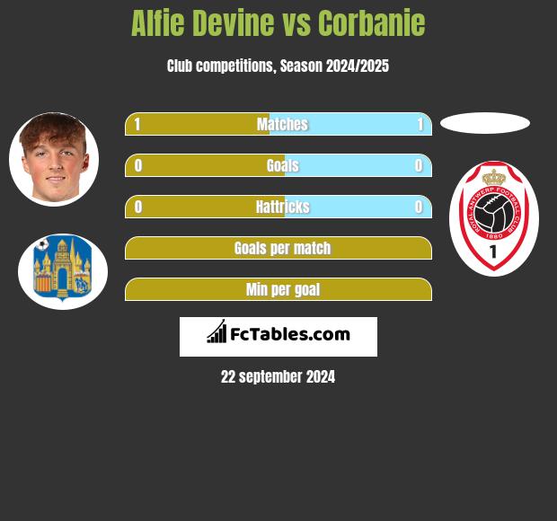 Alfie Devine vs Corbanie h2h player stats