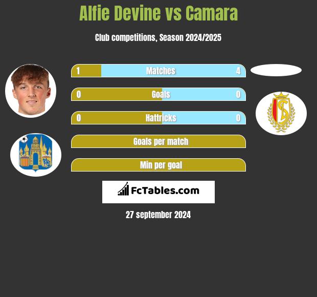 Alfie Devine vs Camara h2h player stats