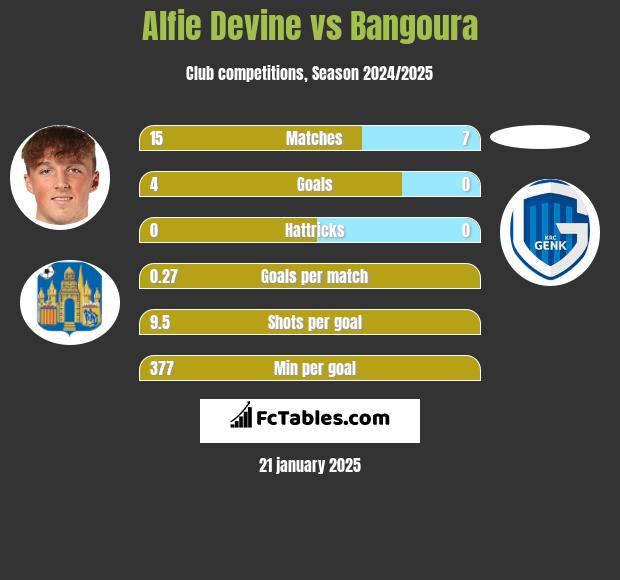 Alfie Devine vs Bangoura h2h player stats