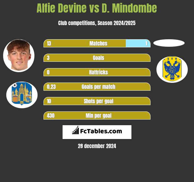 Alfie Devine vs D. Mindombe h2h player stats