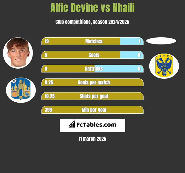 Alfie Devine vs Nhaili h2h player stats