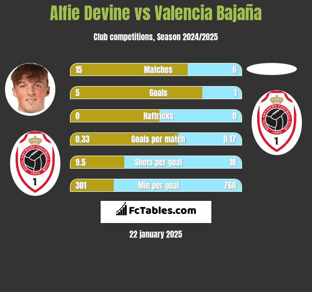 Alfie Devine vs Valencia Bajaña h2h player stats