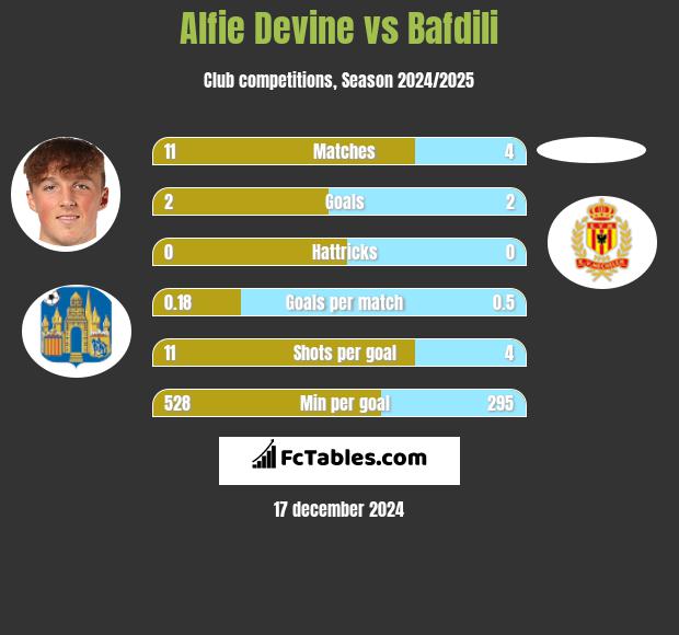 Alfie Devine vs Bafdili h2h player stats