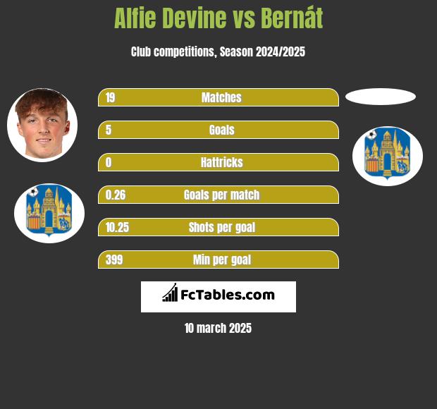 Alfie Devine vs Bernát h2h player stats