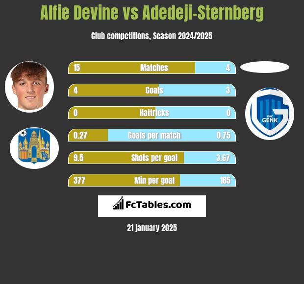 Alfie Devine vs Adedeji-Sternberg h2h player stats