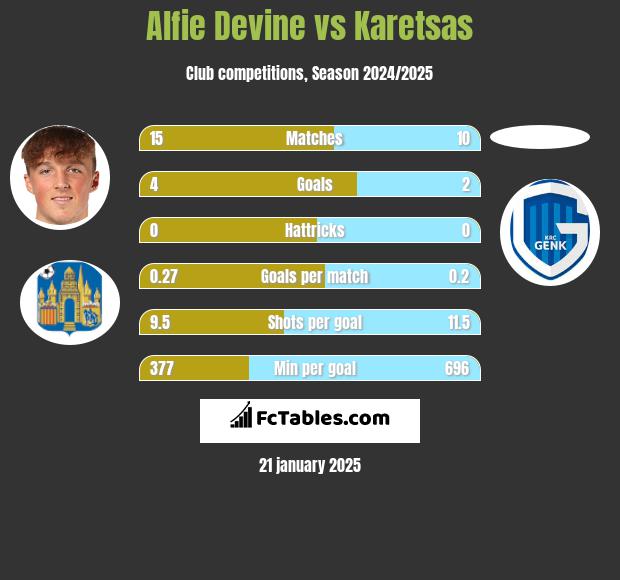 Alfie Devine vs Karetsas h2h player stats