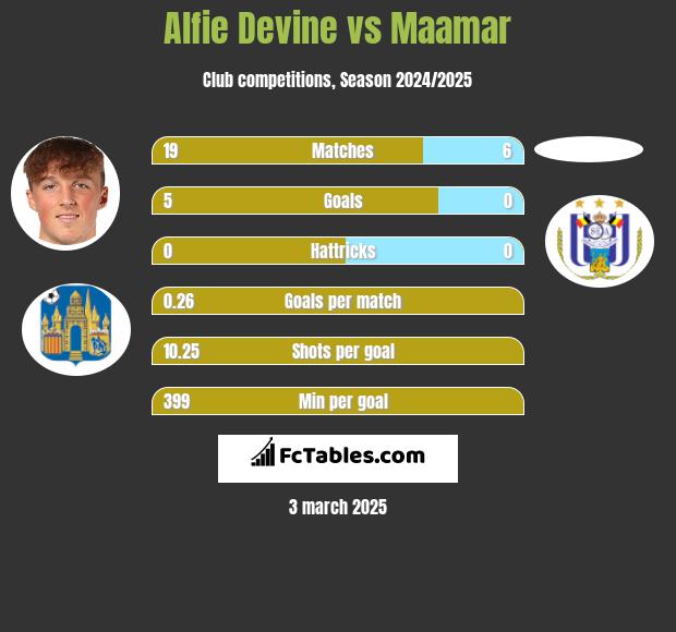 Alfie Devine vs Maamar h2h player stats