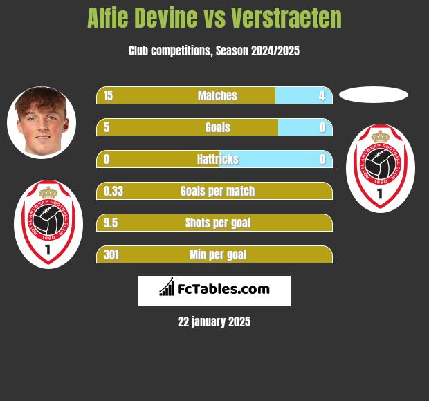 Alfie Devine vs Verstraeten h2h player stats