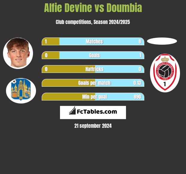 Alfie Devine vs Doumbia h2h player stats