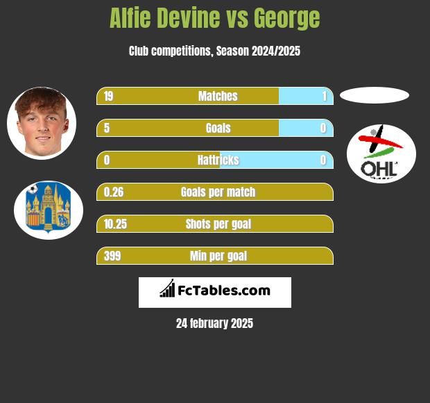 Alfie Devine vs George h2h player stats