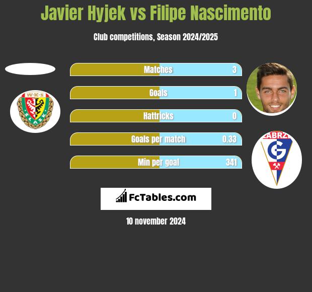 Javier Hyjek vs Filipe Nascimento h2h player stats