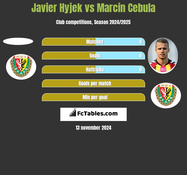 Javier Hyjek vs Marcin Cebula h2h player stats