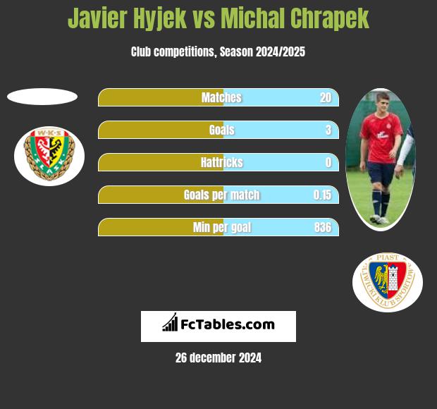 Javier Hyjek vs Michał Chrapek h2h player stats