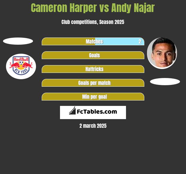 Cameron Harper vs Andy Najar h2h player stats