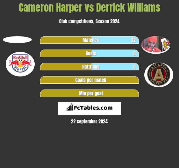 Cameron Harper vs Derrick Williams h2h player stats